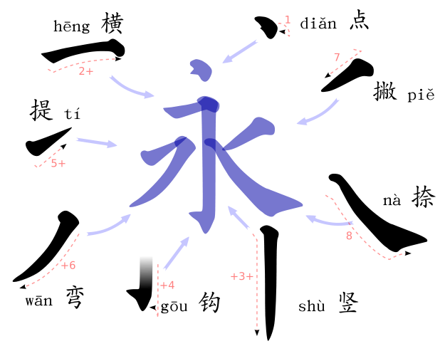 The 8 strokes of Mandarin Chinese